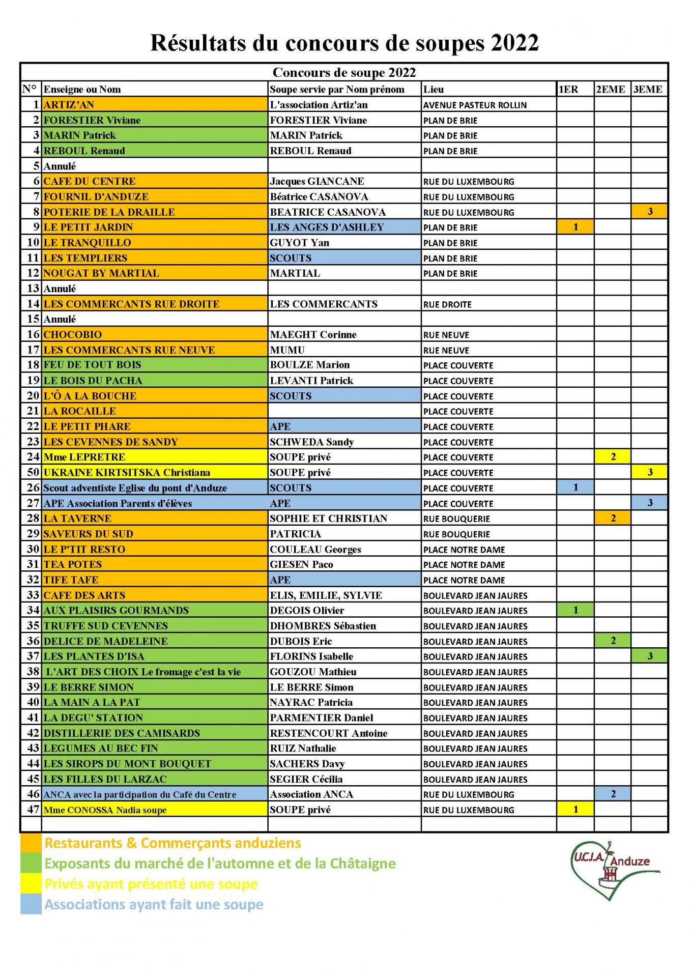 Resultats exposants 2022 soupe fin